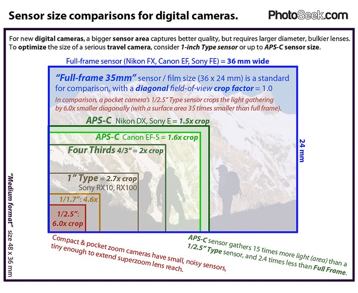 Sensor size comparisons for digital cameras.